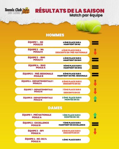 Résultats de la Saison 🏆 - Match par équipe 🎾