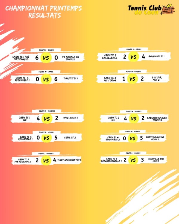 🎾Résultats championnat printemps 🎾Chez les femmes :
- 1 victoire
- 3 défaites

Chez les hommes :
- 2 victoires
- 4 défaites
